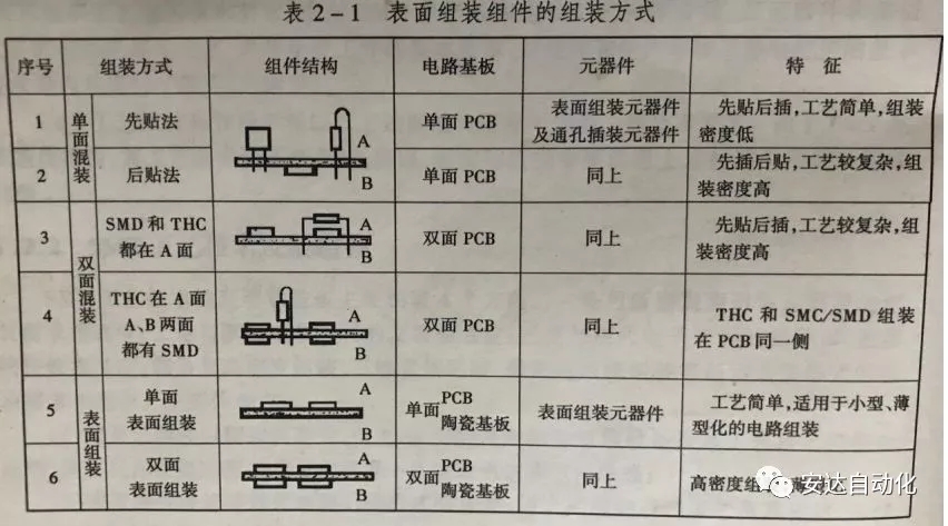 科普| 擺脫茫然，安達(dá)帶你快速了解SMT工藝流程